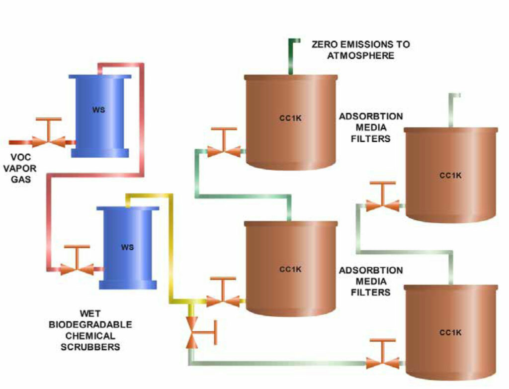 Voc Vapor And Gas Emissions Control Ossama Ahmed Zainy Co For Contracting