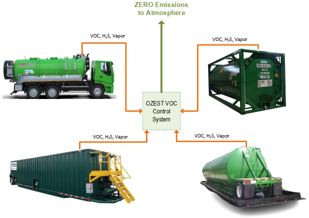 VOC, Vapor & Gas Emissions Control